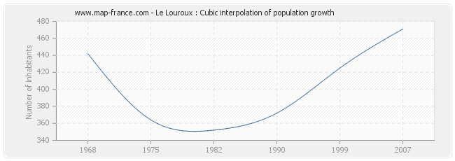 Le Louroux : Cubic interpolation of population growth